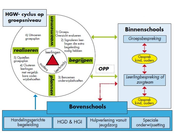 Handelingsgericht Werken – Obs Den Boogerd